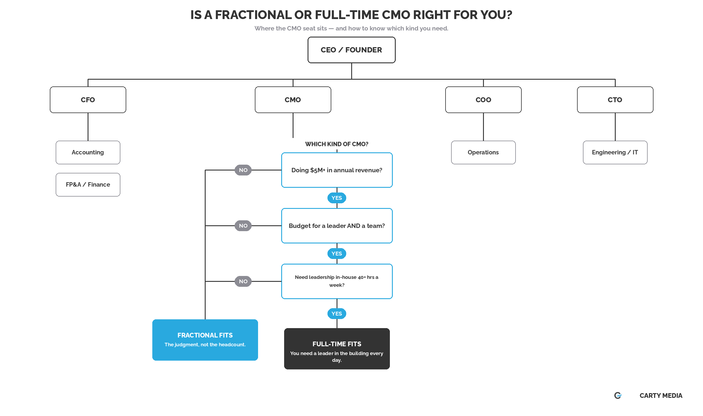 Flowchart: Is a fractional or full-time CMO right for your business?