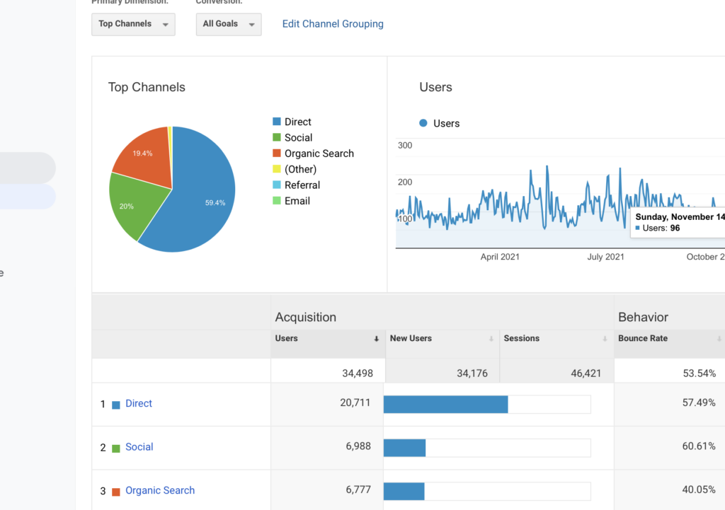 Google Analytics Top Channels report showing Organic Search at 19.4 percent of traffic with 6,777 users