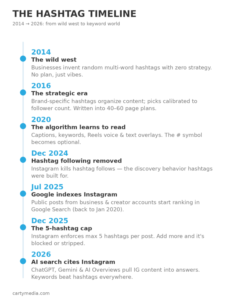 Timeline graphic: the hashtag era from 2014 to 2026 — wild west, strategic era, algorithm shift, hashtag following removed, Google indexing, 5-tag cap, AI search