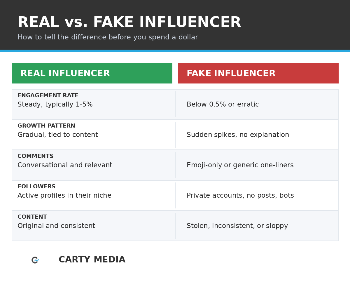 Real vs fake influencer comparison table